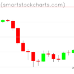 Bitcoin charts on June 14, 2026