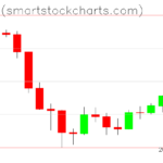 Bitcoin charts on June 15, 2026