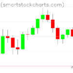 Bitcoin charts on June 22, 2026