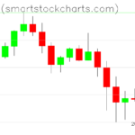 Bitcoin charts on June 28, 2026