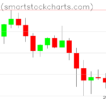 Bitcoin charts on June 29, 2026