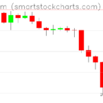 Ethereum charts on June 06, 2026