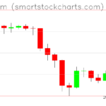 Ethereum charts on June 12, 2026