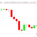 Ethereum charts on June 13, 2026