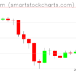 Ethereum charts on June 14, 2026