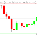 Ethereum charts on June 16, 2026