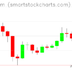 Ethereum charts on June 18, 2026