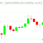 Ethereum charts on June 21, 2026