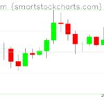 Ethereum charts on June 23, 2026