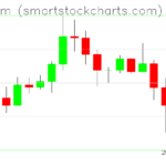 Ethereum charts on June 25, 2026