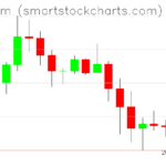 Ethereum charts on June 29, 2026