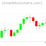 Litecoin charts on June 22, 2026