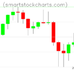Litecoin charts on June 28, 2026