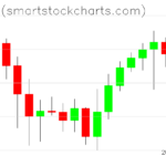 Bitcoin charts on July 08, 2026