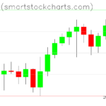Bitcoin charts on July 11, 2026