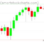 Bitcoin charts on July 13, 2026