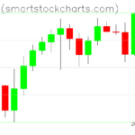 Bitcoin charts on July 15, 2026