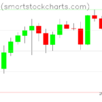 Bitcoin charts on July 17, 2026