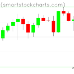 Bitcoin charts on July 18, 2026