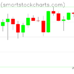 Bitcoin charts on July 20, 2026
