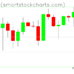 Bitcoin charts on July 21, 2026