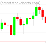 Bitcoin charts on July 25, 2026