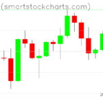 Bitcoin charts on July 27, 2026