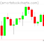 Bitcoin charts on July 28, 2026