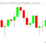 Bitcoin charts on July 31, 2026