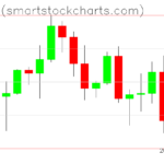 Bitcoin charts on August 01, 2026