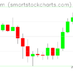 Ethereum charts on July 05, 2026
