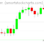 Ethereum charts on July 12, 2026