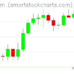 Ethereum charts on July 13, 2026