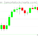 Ethereum charts on July 14, 2026