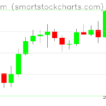 Ethereum charts on July 15, 2026