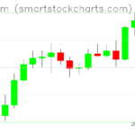 Ethereum charts on July 16, 2026