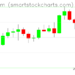 Ethereum charts on July 18, 2026