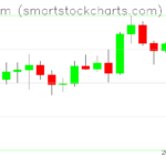 Ethereum charts on July 19, 2026