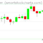 Ethereum charts on July 20, 2026