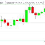 Ethereum charts on July 21, 2026