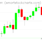 Ethereum charts on July 24, 2026