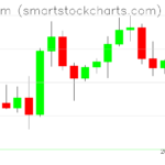 Ethereum charts on July 26, 2026