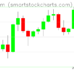 Ethereum charts on July 27, 2026