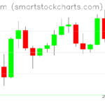 Ethereum charts on July 28, 2026