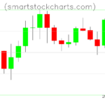 Litecoin charts on July 15, 2026