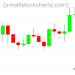 Litecoin charts on July 20, 2026