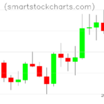 Litecoin charts on July 22, 2026