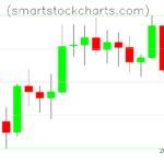 Litecoin charts on July 28, 2026