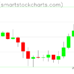 Ripple charts on July 05, 2026
