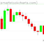 Zcash charts on July 28, 2026